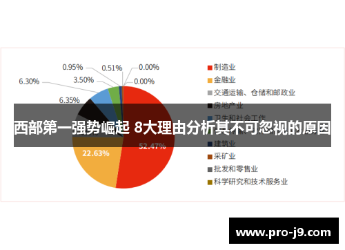 西部第一强势崛起 8大理由分析其不可忽视的原因