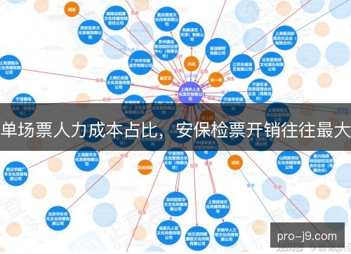 单场票人力成本占比，安保检票开销往往最大